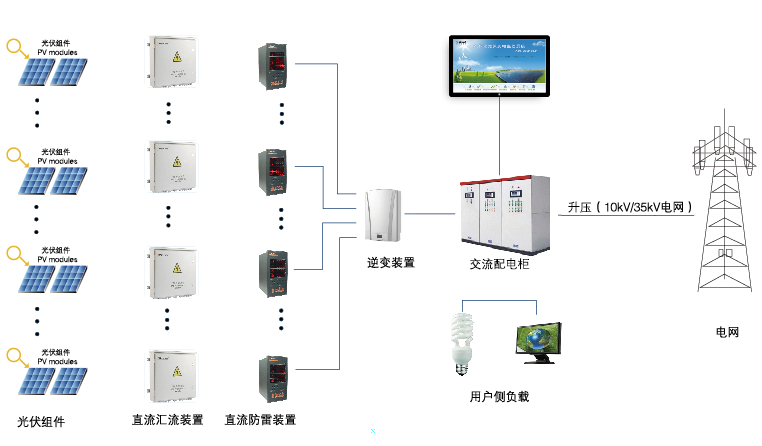 建筑光伏發(fā)電系統(tǒng)